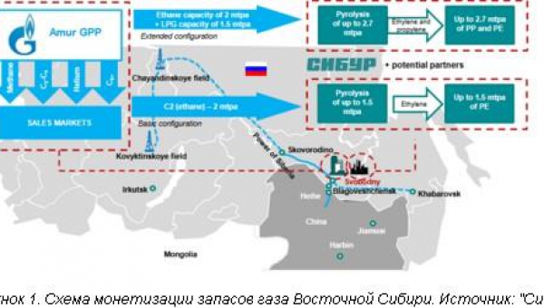 Россия начинает масштабные проекты по производству полимеров из 